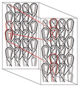 Un diagrama mostrando una sección variable 3-D de un tejido tubular tricotado por urdimbre