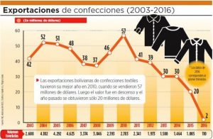 El gráfico muestra la caída de exportaciones bolivianas de textiles